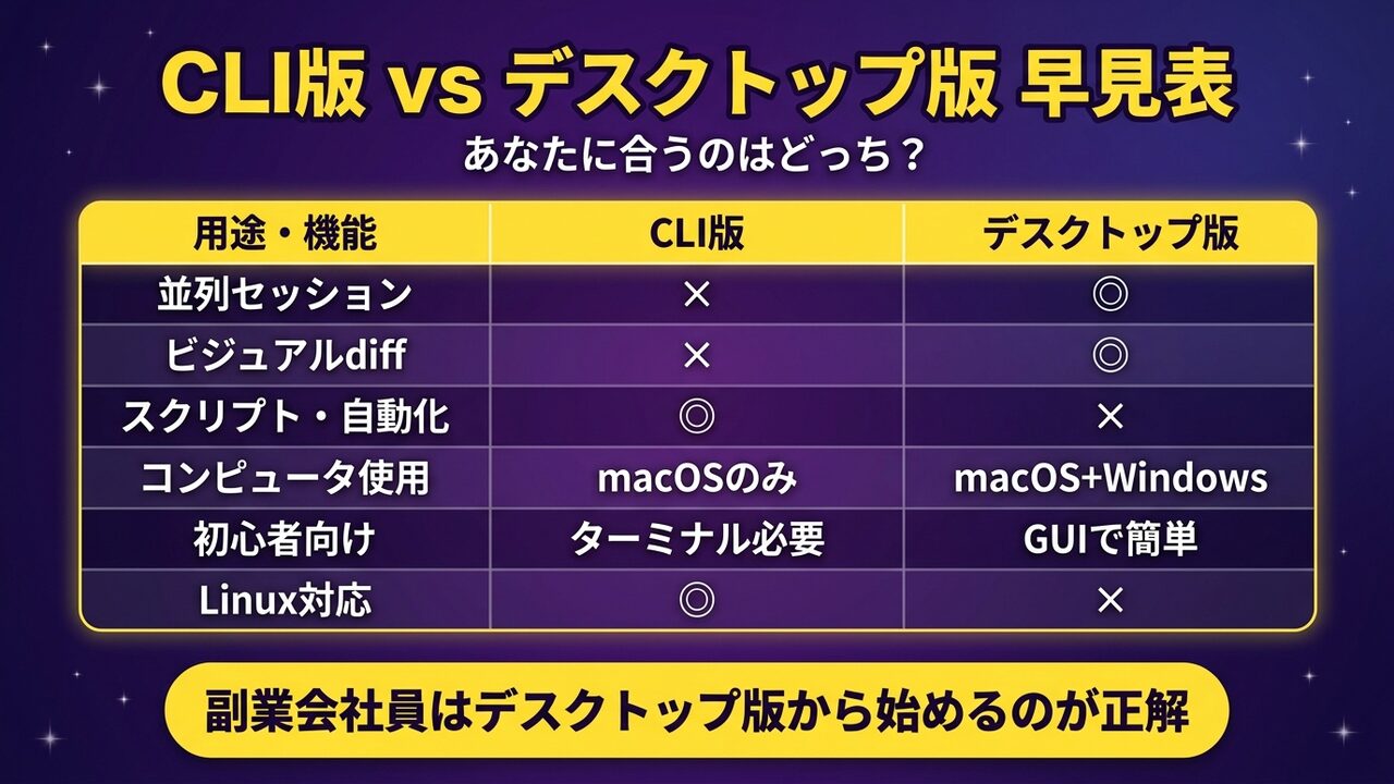 Claude Codeデスクトップ版とCLI版の機能比較表｜並列セッション・ビジュアルdiff・Computer Useの違い