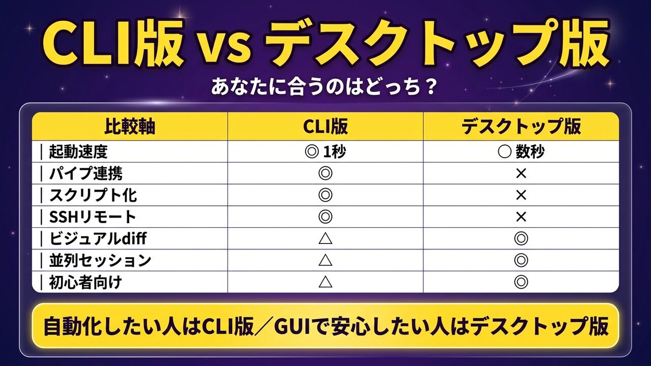 Claude Code CLI版とデスクトップ版の比較｜起動速度・パイプ連携・GUIの3軸で違いを整理