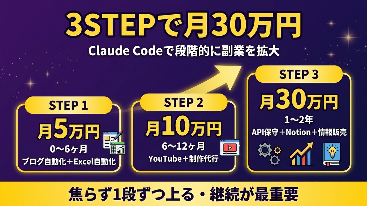 月5万→月10万→月30万 3STEPロードマップ｜Claude Code副業を段階的に拡大するための階段図