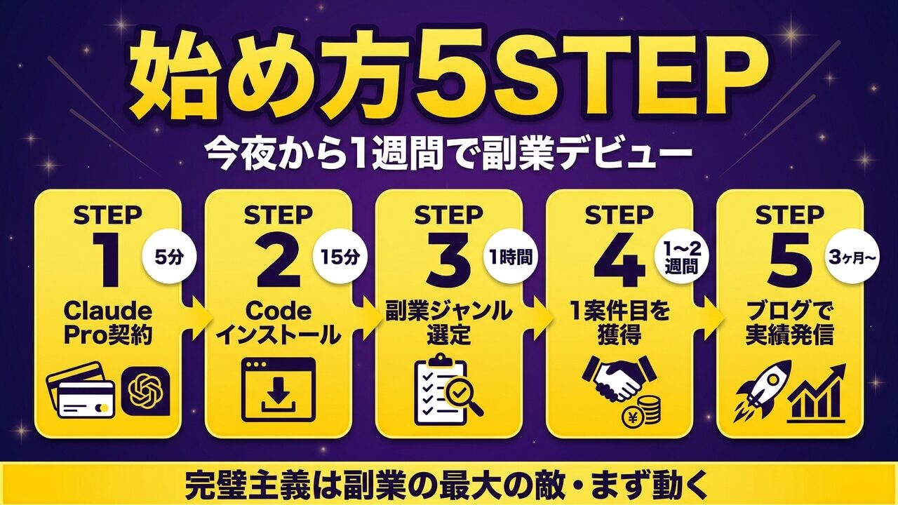 Claude Code副業の始め方5STEP｜Pro契約・インストール・ジャンル選定・1案件目・ブログ発信を1週間で進める手順