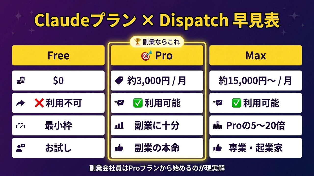 Claudeプラン×Dispatch早見表｜Free・Pro・Maxの料金と利用可否比較