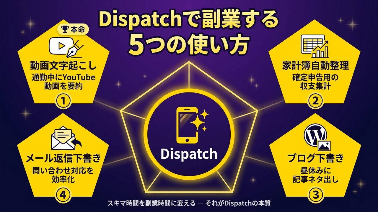 Dispatchで副業する5つの使い方｜動画文字起こし・家計簿・ブログ下書き・メール返信・SNS投稿