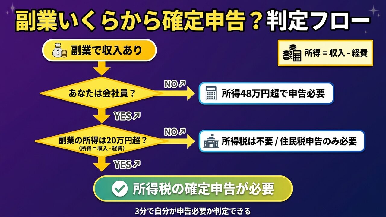 副業いくらから確定申告が必要か判定フローチャート