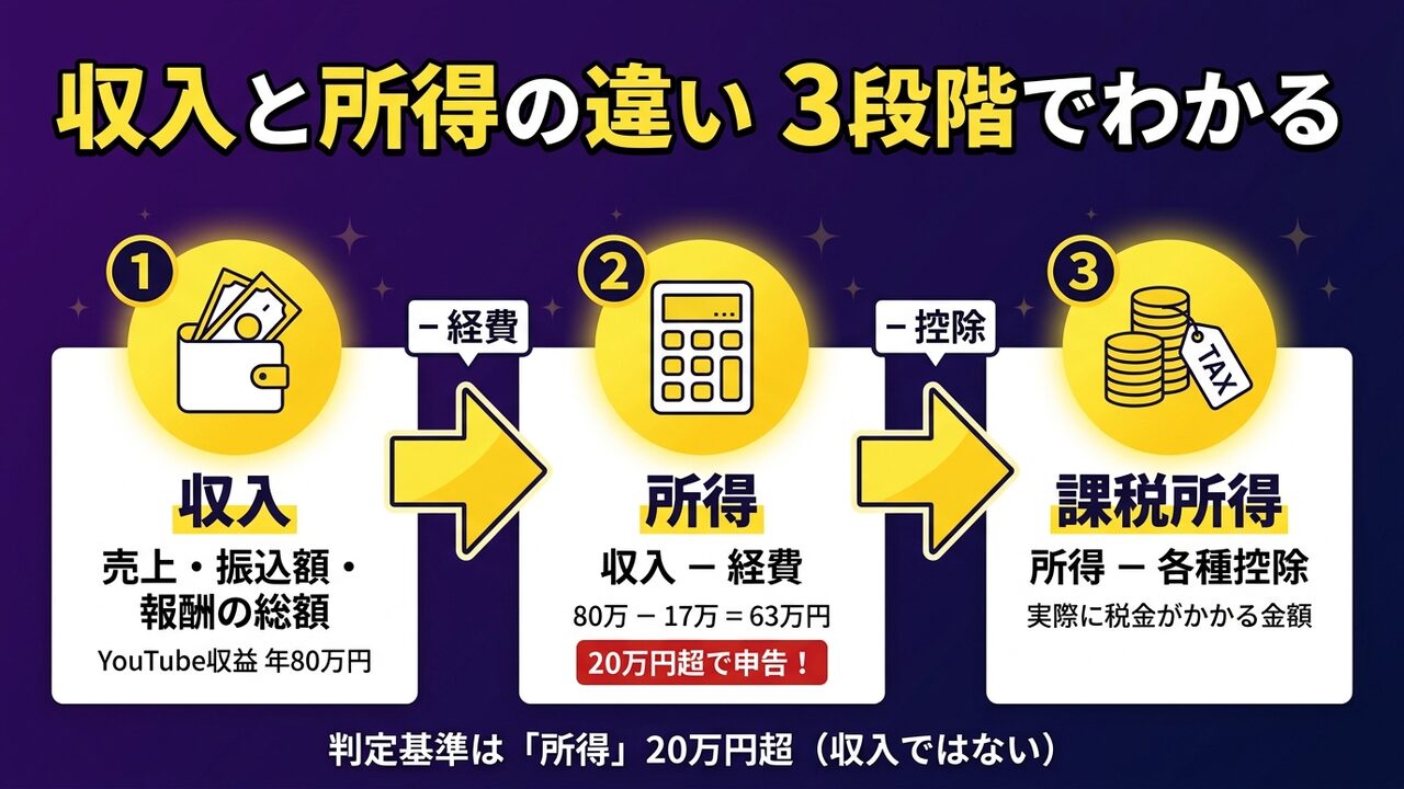 収入と所得と課税所得の違いの計算式