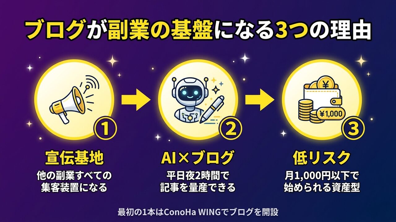 ブログが副業の基盤になる3ステップ
