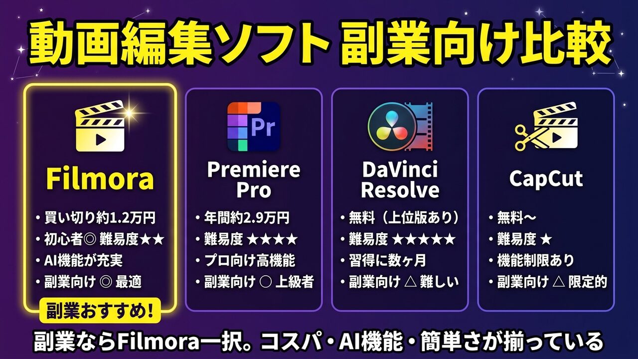 Filmora・Premiere Pro・DaVinci・CapCut 副業視点の比較図