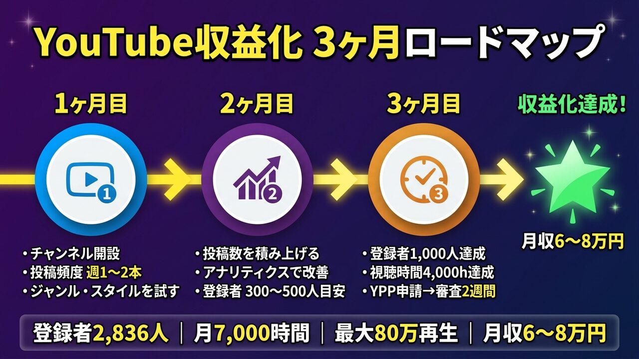 YouTube収益化3ヶ月ロードマップ