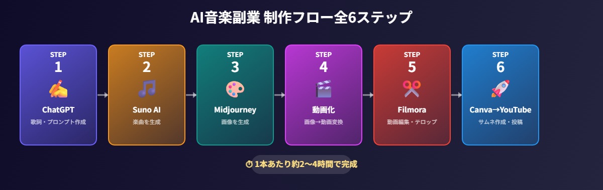 AI音楽副業制作フロー