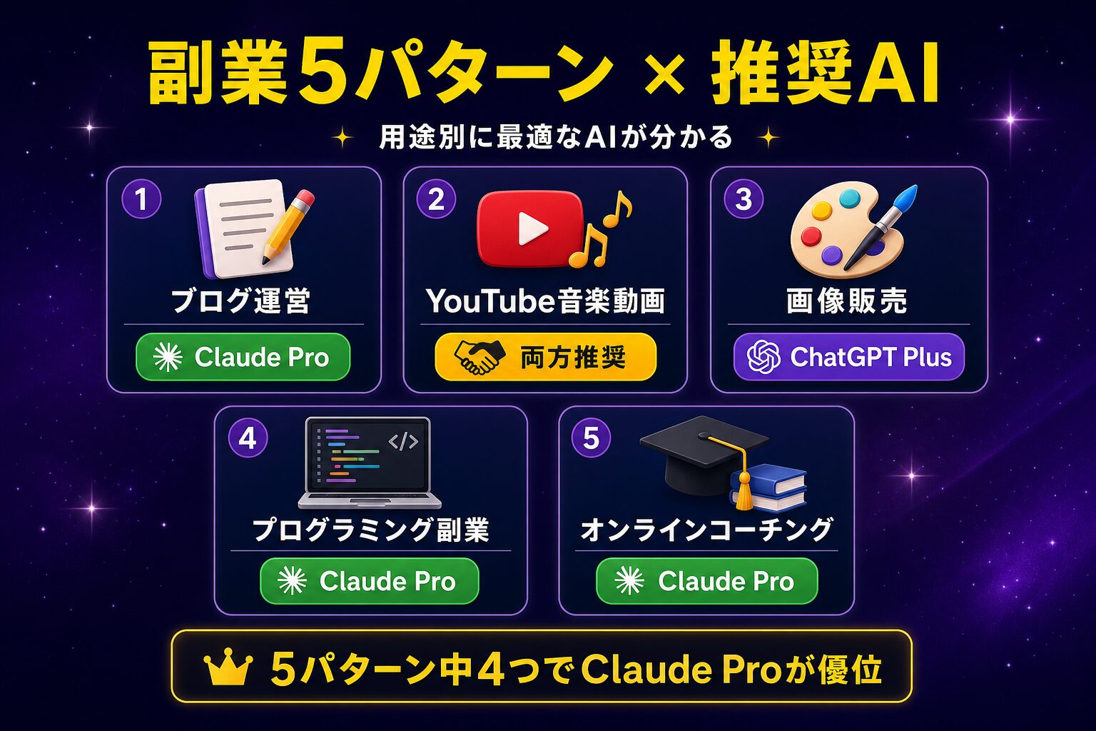 副業5パターン × 推奨AI