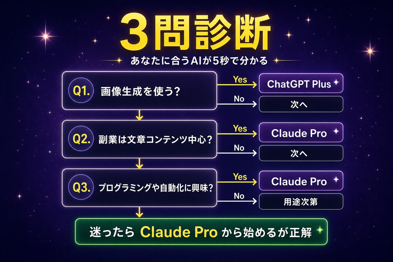 3問診断 ChatGPT or Claude