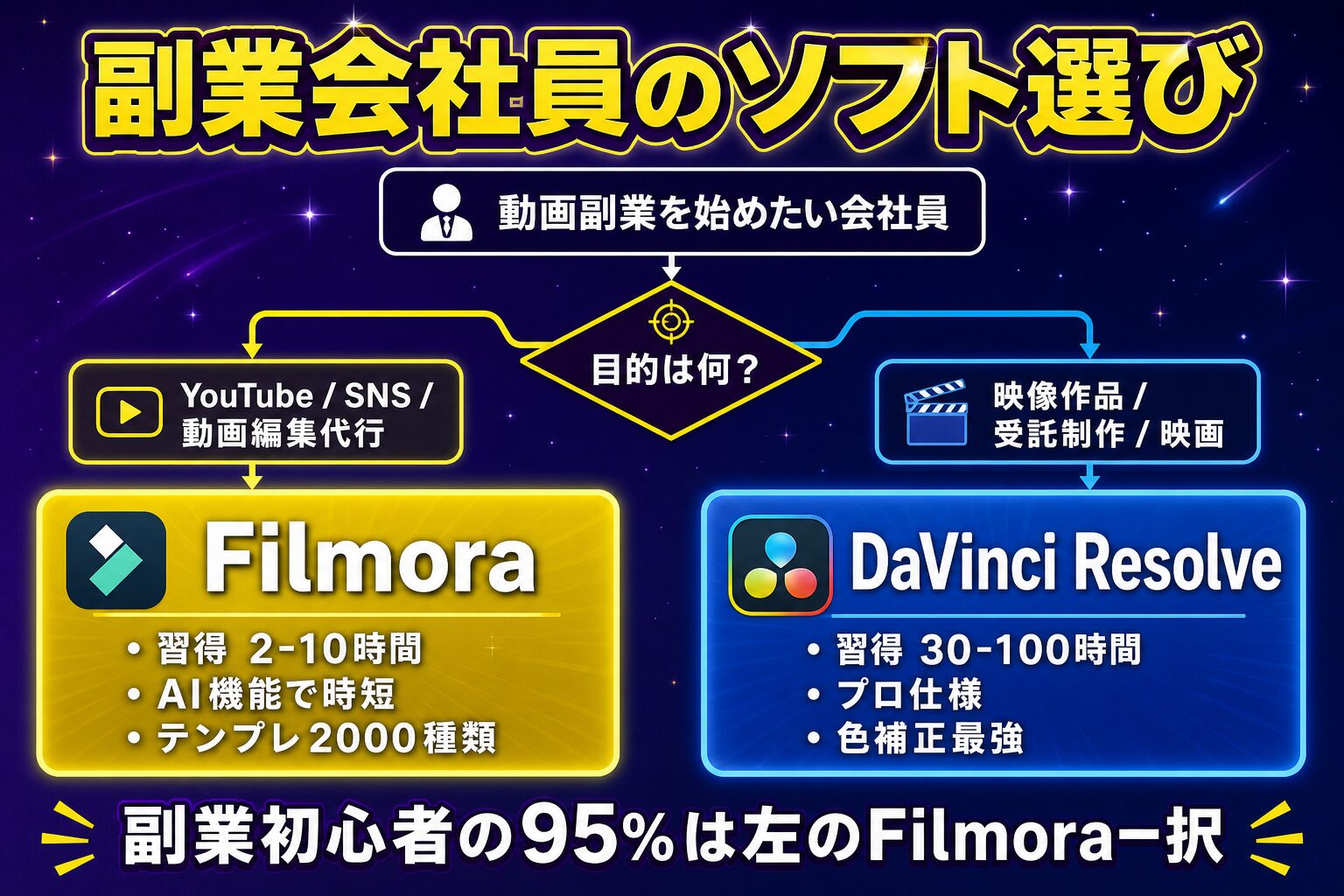 Filmora vs DaVinci Resolve 副業会社員のソフト選びフロー