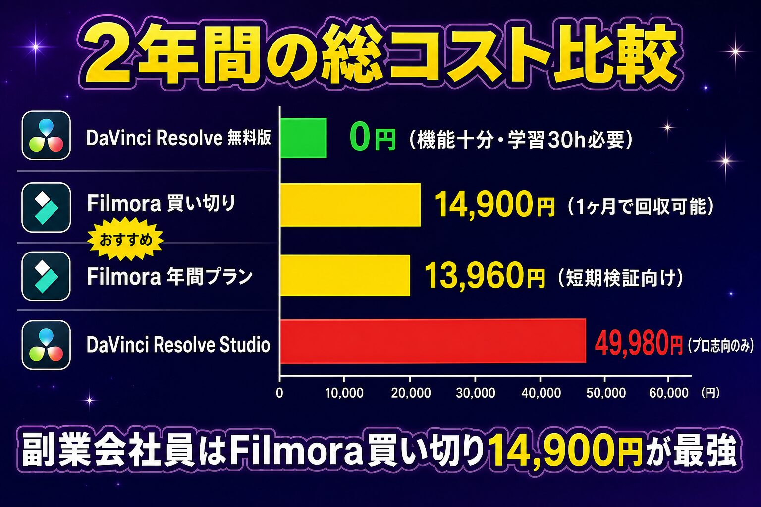 2年間の総コスト比較（Filmora vs DaVinci）
