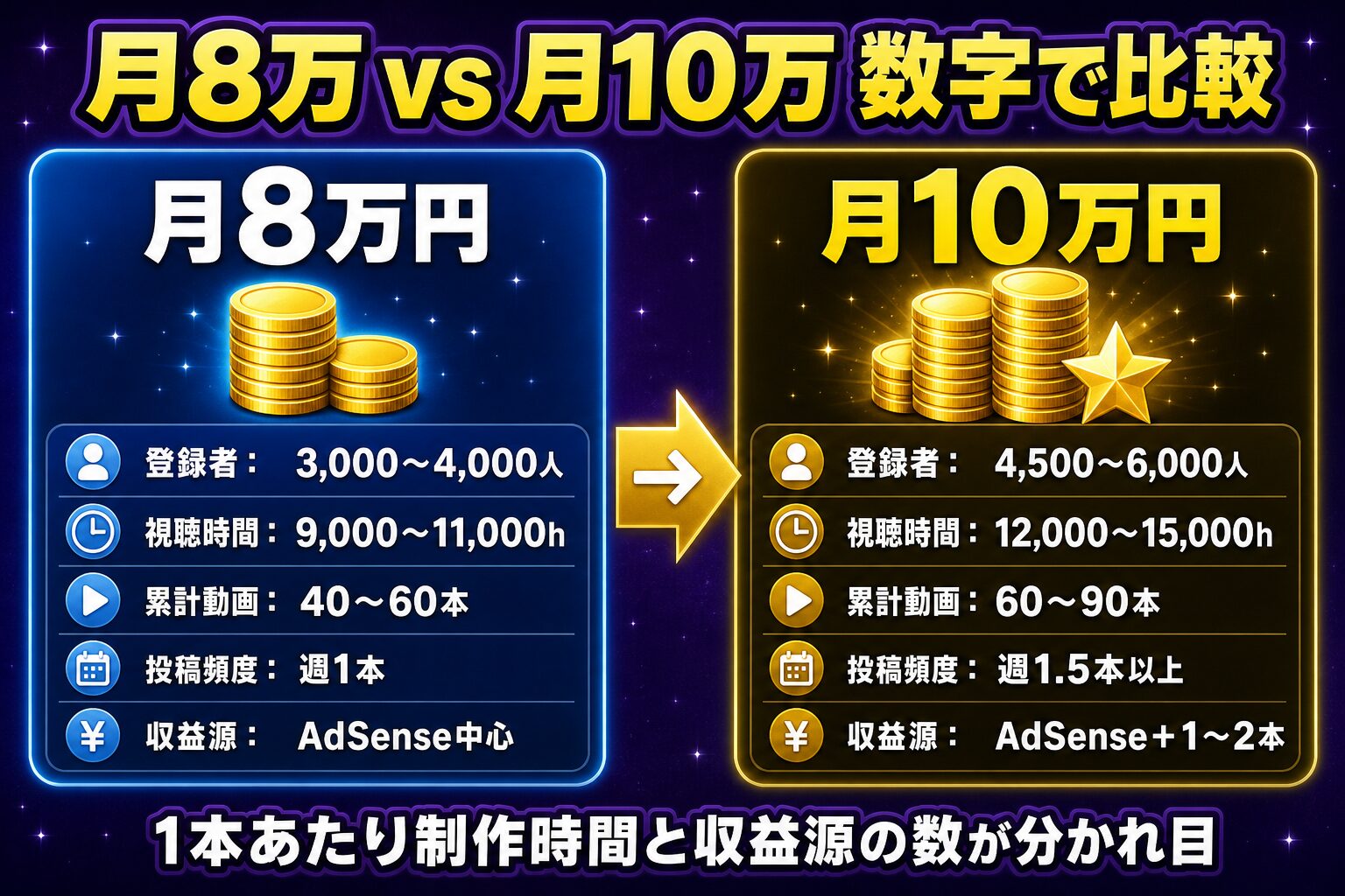 月8万vs月10万 数字で比較
