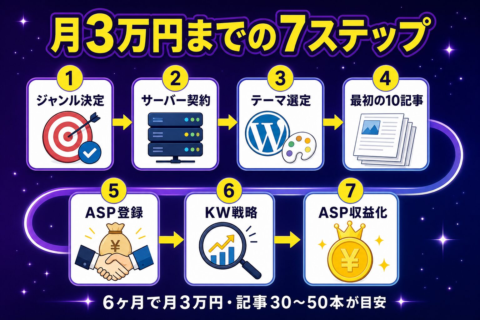 月3万円までの7ステップロードマップ