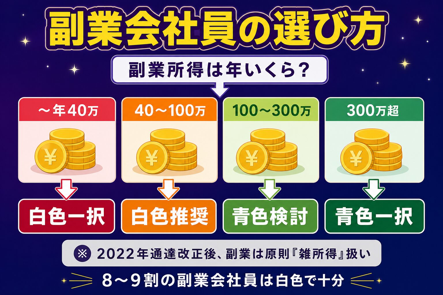 副業所得別の白色vs青色の選び方フロー