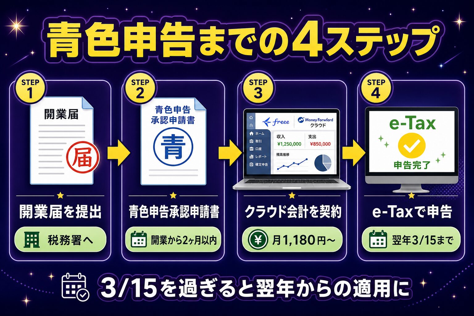 青色申告までの4ステップ