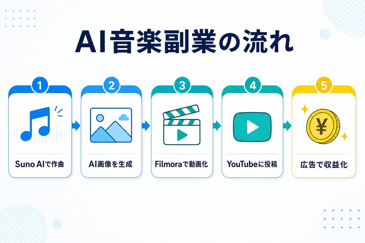 AI音楽副業の流れ(Suno AIで作曲→AI画像生成→Filmoraで動画化→YouTube投稿→広告で収益化)