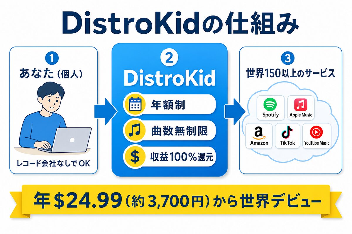 DistroKidの仕組み:個人とレコード会社なしで世界150以上のサービスをつなぐ図解