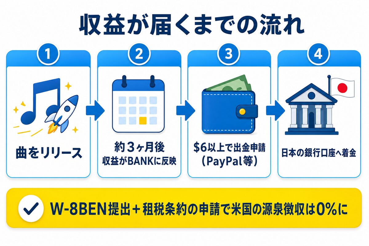 DistroKidの収益が届くまでの流れ:リリース→約3ヶ月後にBANK反映→$6以上で出金申請→日本の銀行口座へ着金