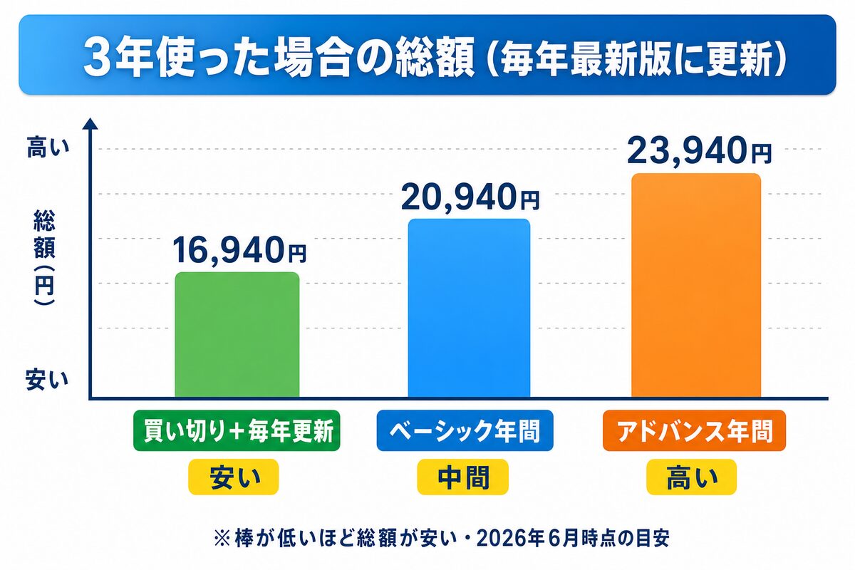 Filmora 3年使った場合の総額比較棒グラフ:買い切り+毎年更新16,940円・ベーシック年間20,940円・アドバンス年間23,940円
