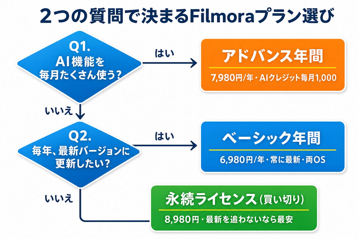 Filmoraプラン選びフローチャート:AI機能を毎月使うならアドバンス年間、最新版を追うならベーシック年間、それ以外は永続ライセンス(買い切り)