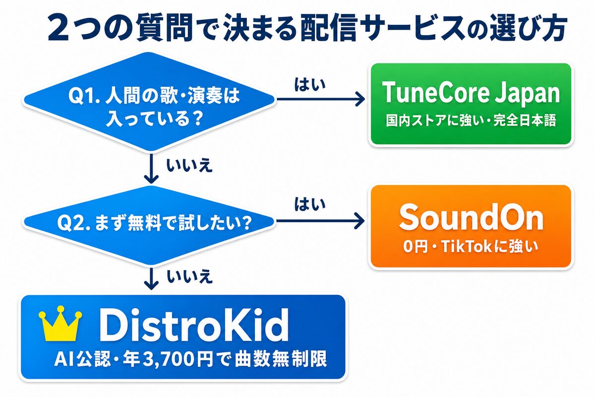 2つの質問で決まる配信サービスの選び方フローチャート:人間の歌・演奏が入るならTuneCore Japan、無料で試すならSoundOn、それ以外はDistroKid