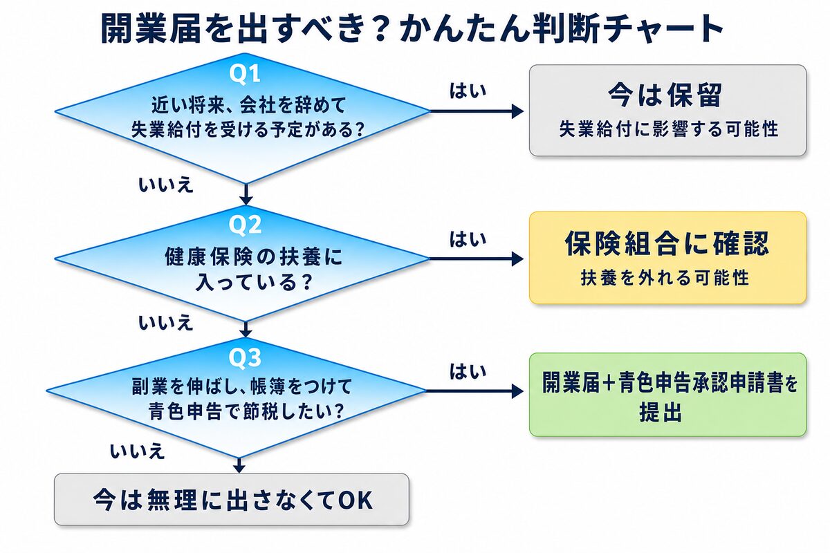 開業届を出すべきか判断するフローチャート:失業給付の予定→扶養→青色申告で節税したいかの3問で、提出・保留・要確認を色分け