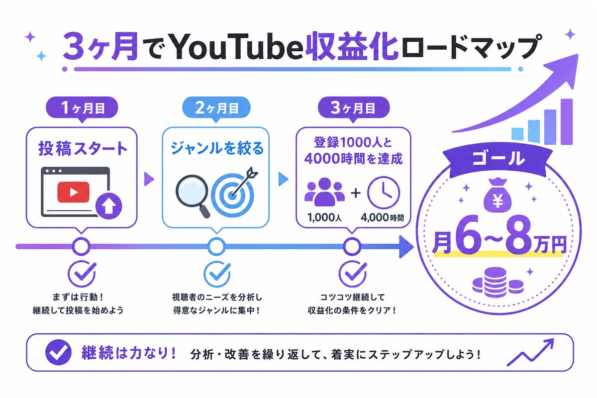 3ヶ月でYouTube収益化するロードマップの図解