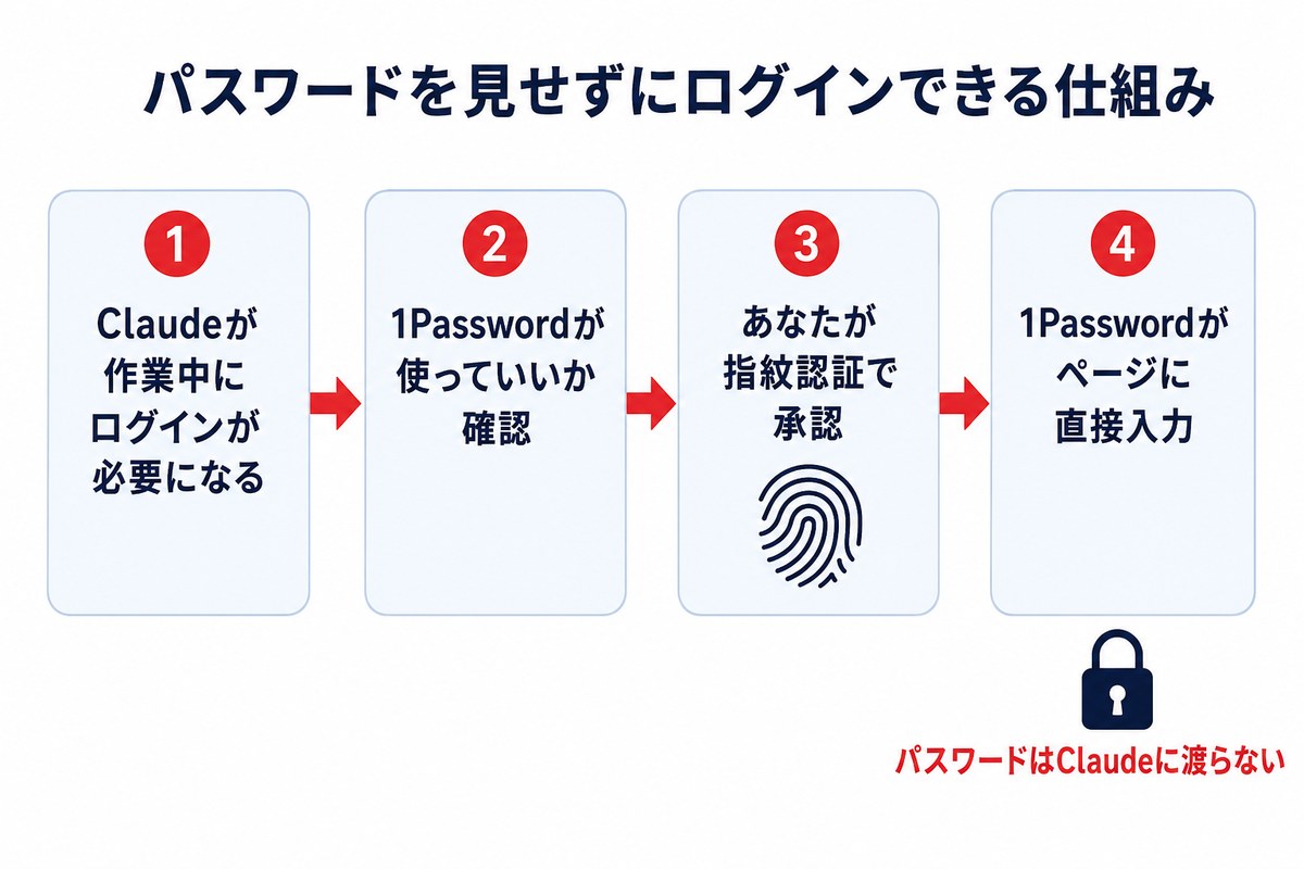 パスワードを見せずにログインできる仕組み(4ステップの図解)