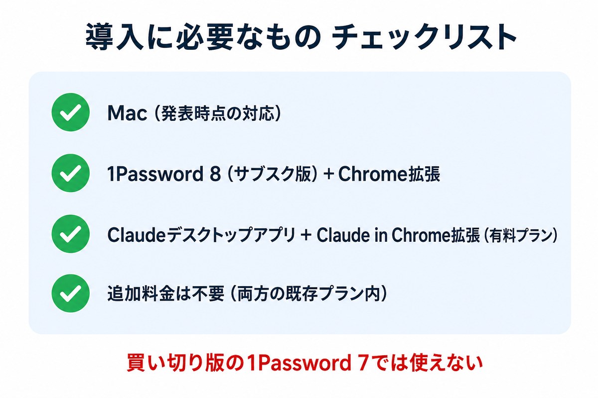 1Password for Claude導入に必要なものチェックリスト