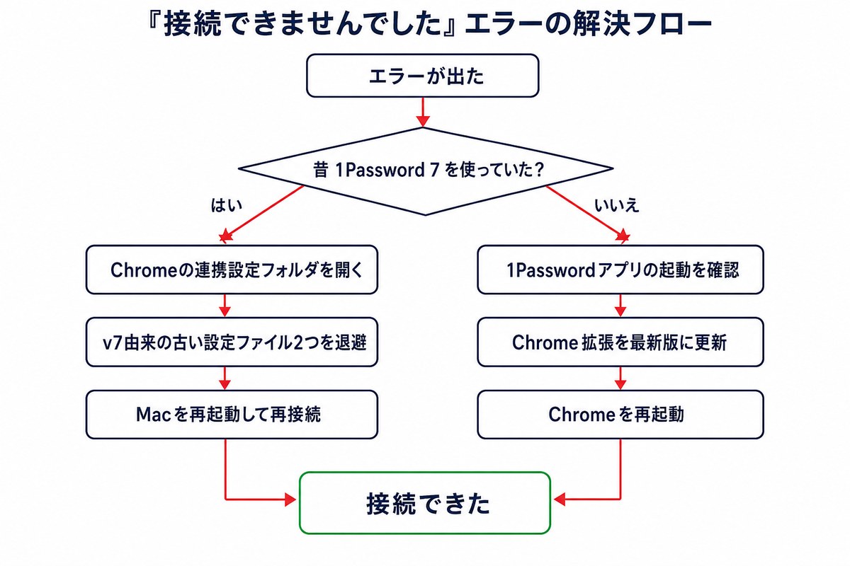 接続できませんでしたエラーの解決フローチャート