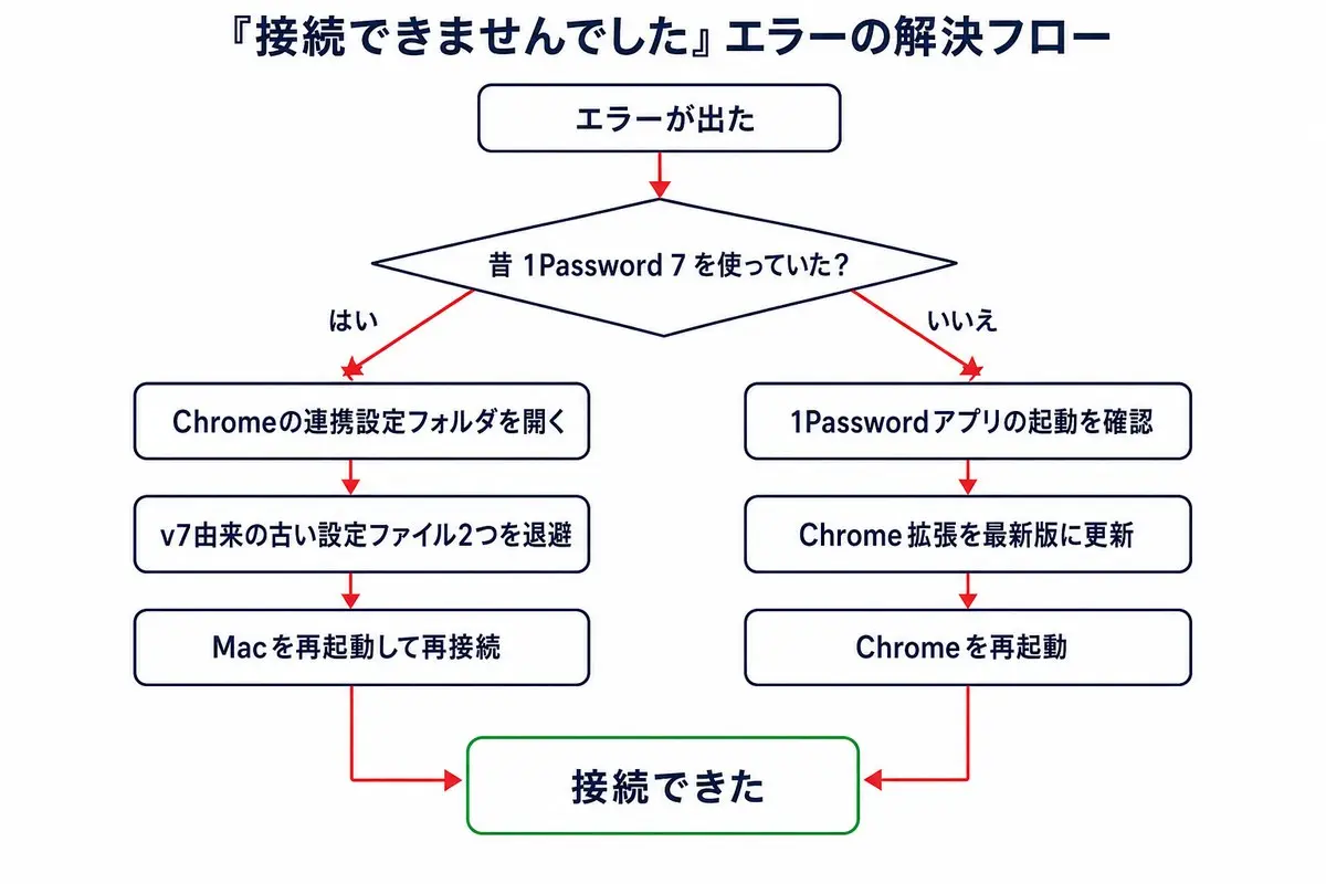 1Password for Claudeの使い方と接続エラー解決