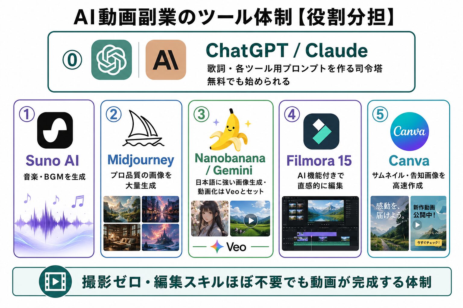AI動画副業で使う5ツールの全体像