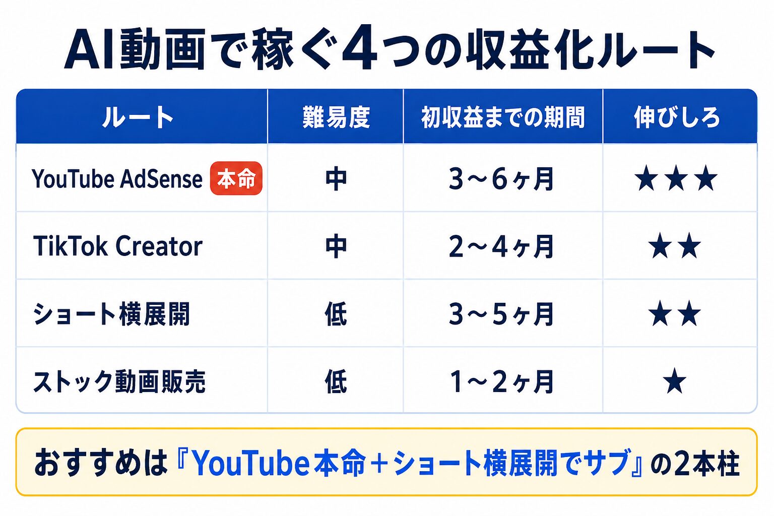 AI動画副業4つの収益化ルート比較