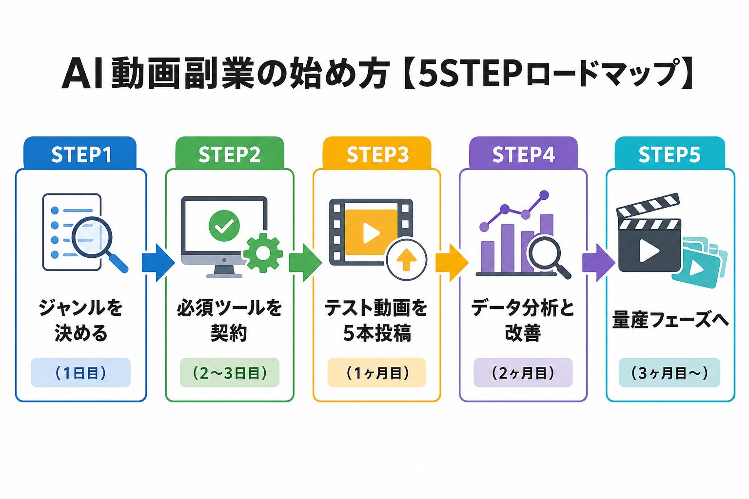 AI動画副業・5STEPロードマップ