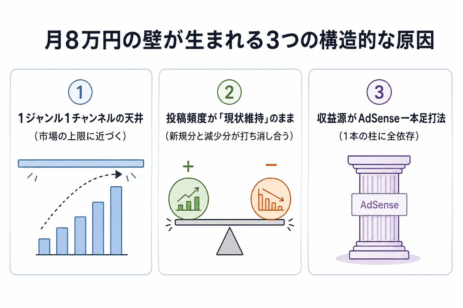 月8万円の壁が生まれる3つの構造的原因