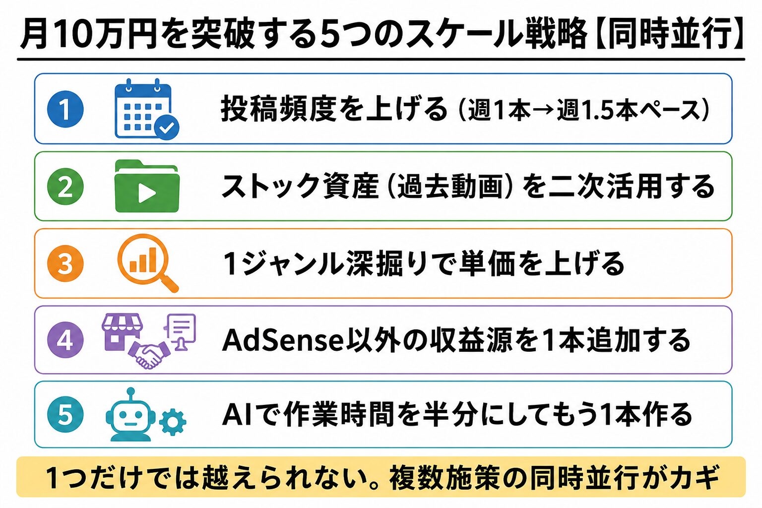 月10万円を突破する5つのスケール戦略