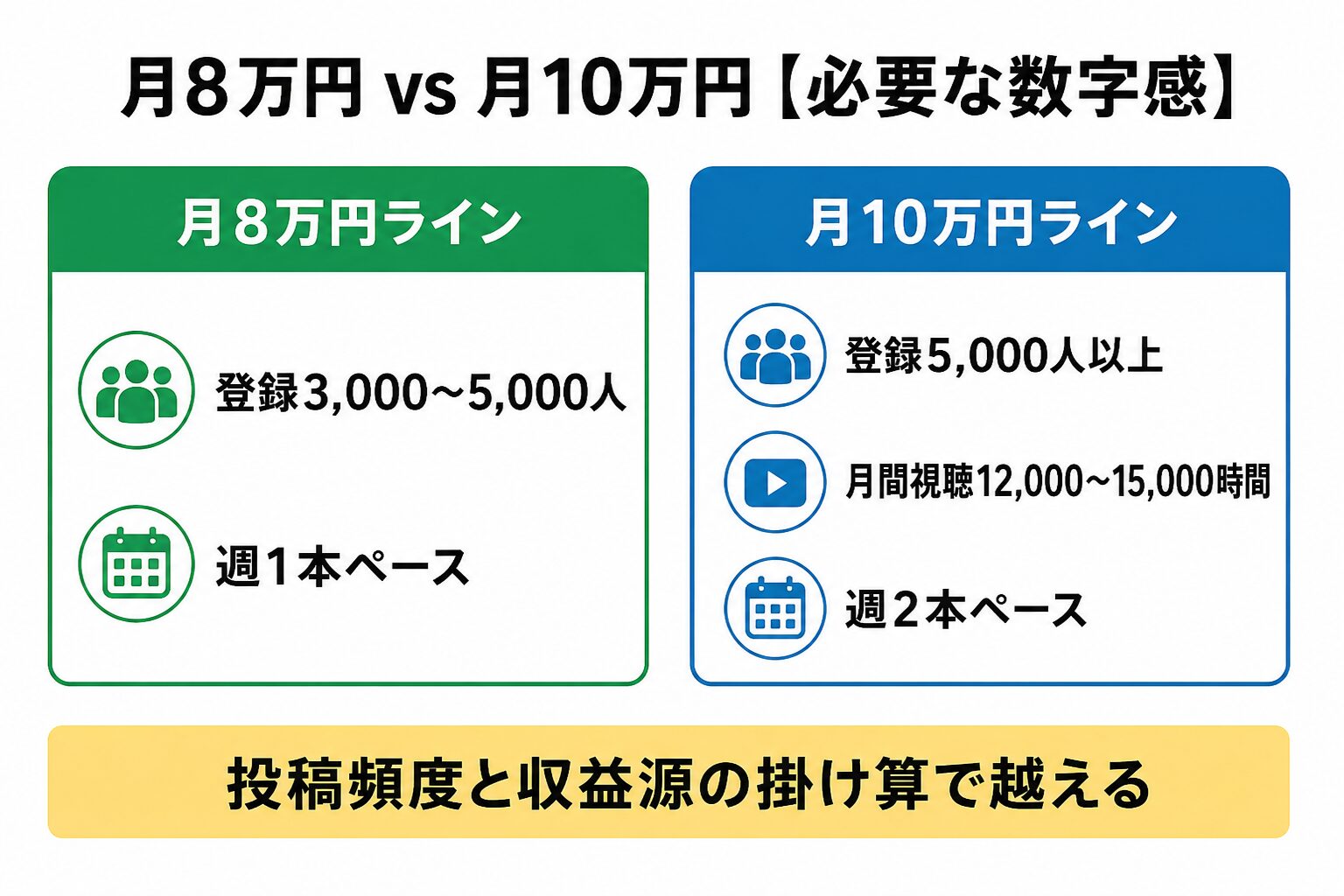 月8万vs月10万 数字で比較