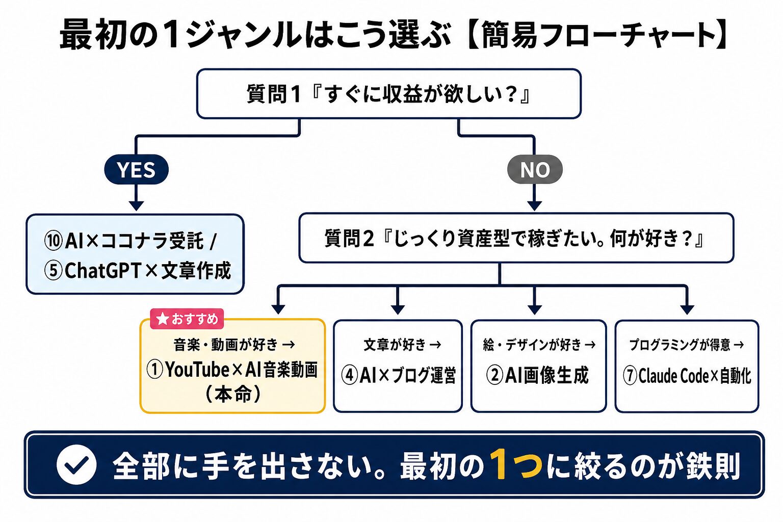 最初の1ジャンルの選び方フローチャート
