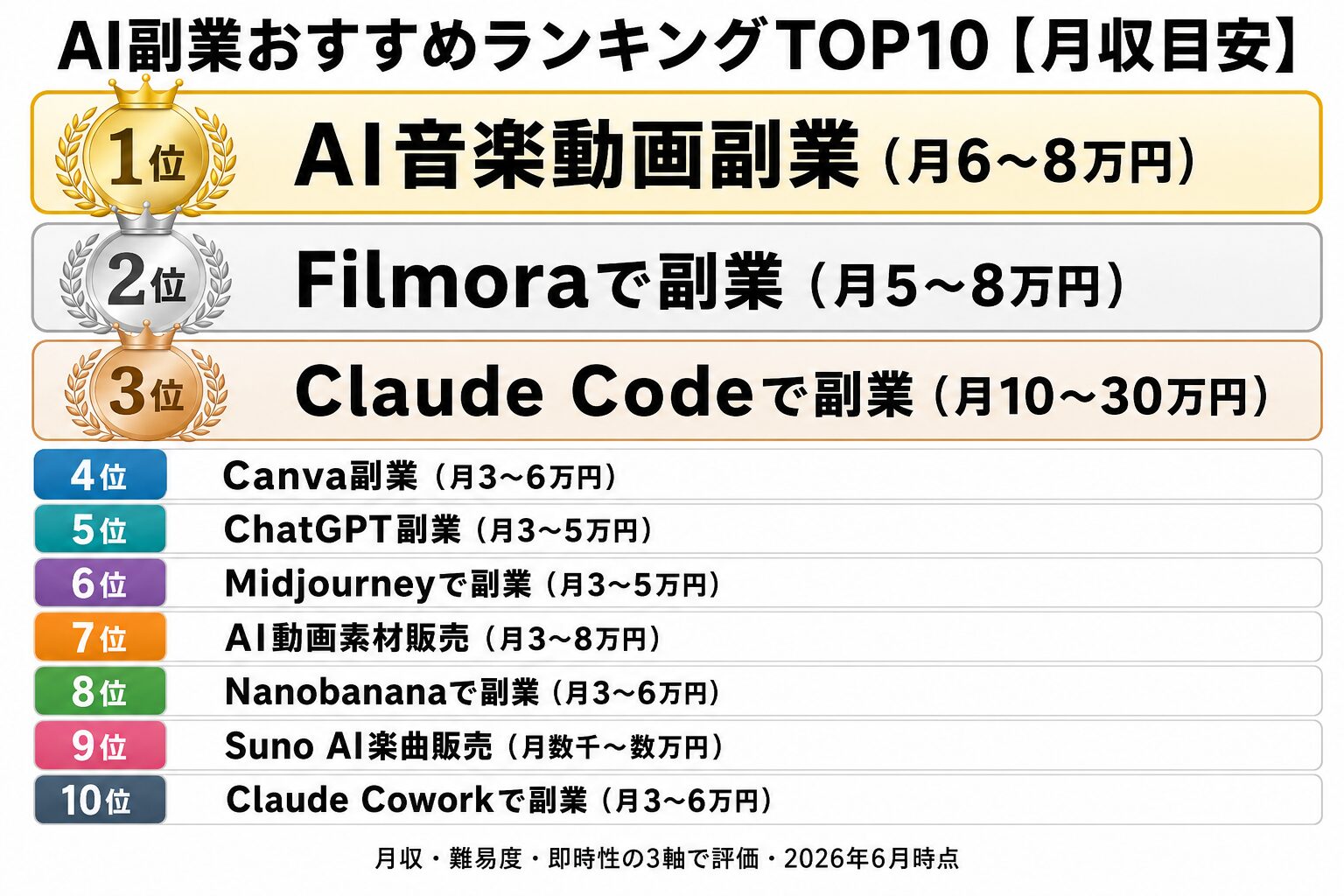 AI副業 TOP10 ランキング早見表