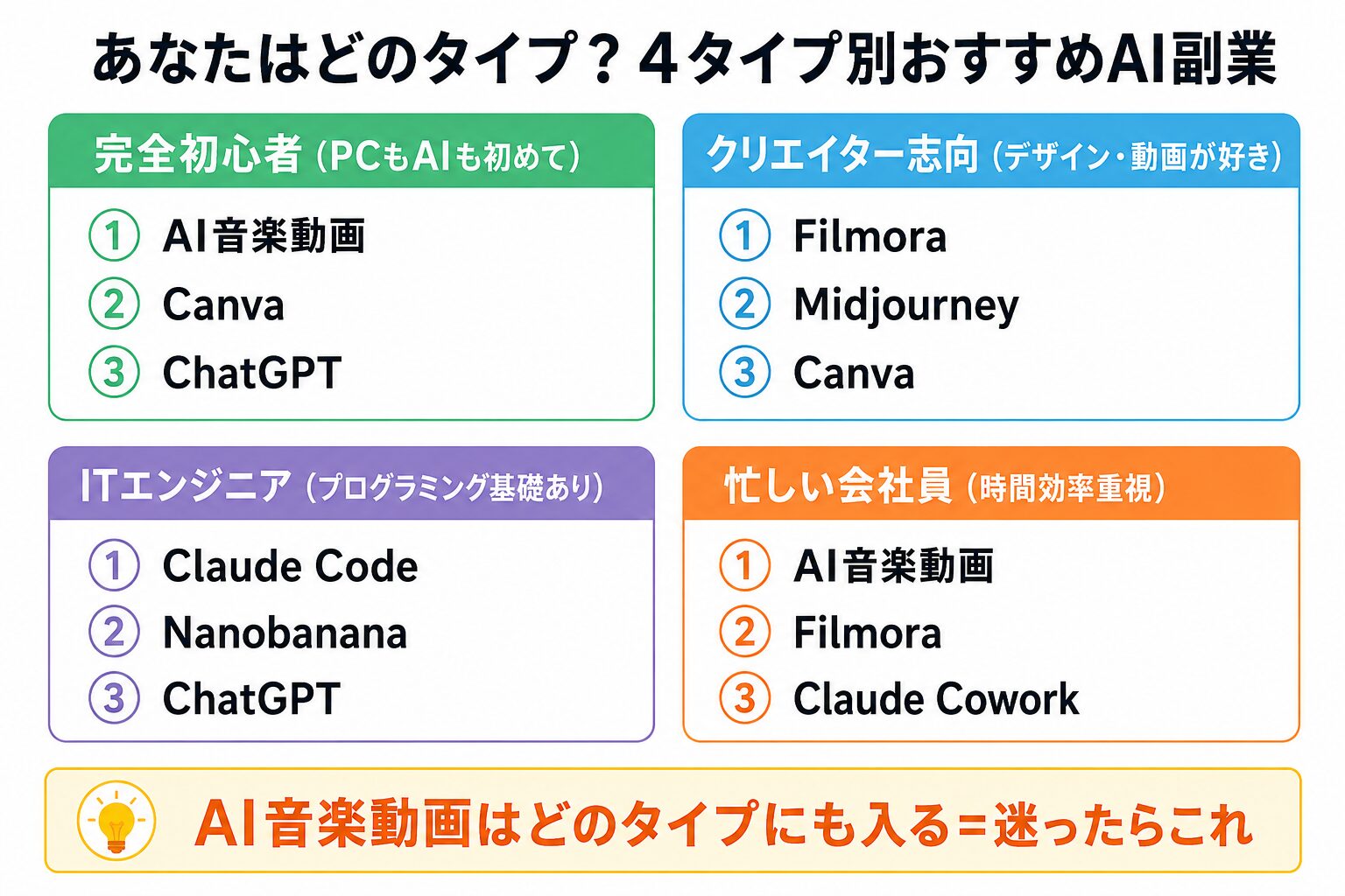 4タイプ別 AI副業選び方フローチャート