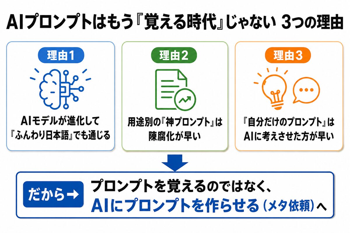 AIプロンプトを覚えなくていい3つの理由とメタ依頼への転換の図解