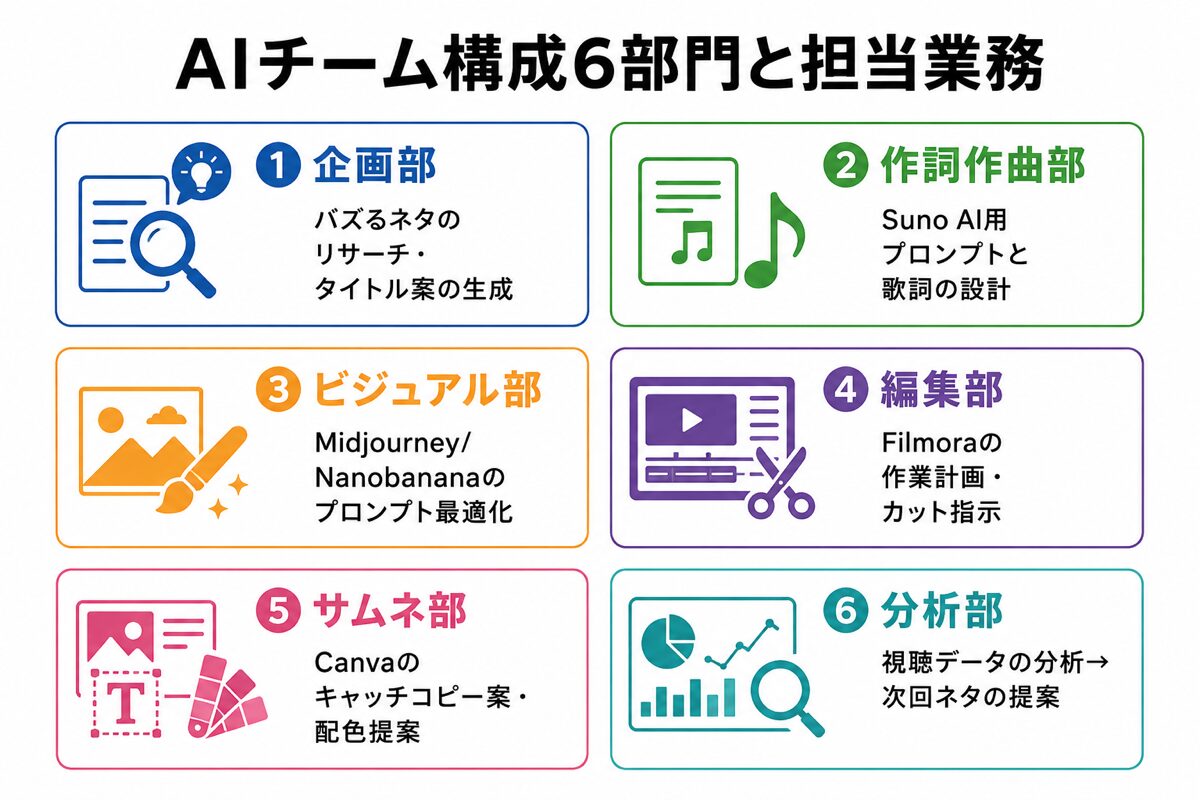 6部門のAIチーム構成詳細