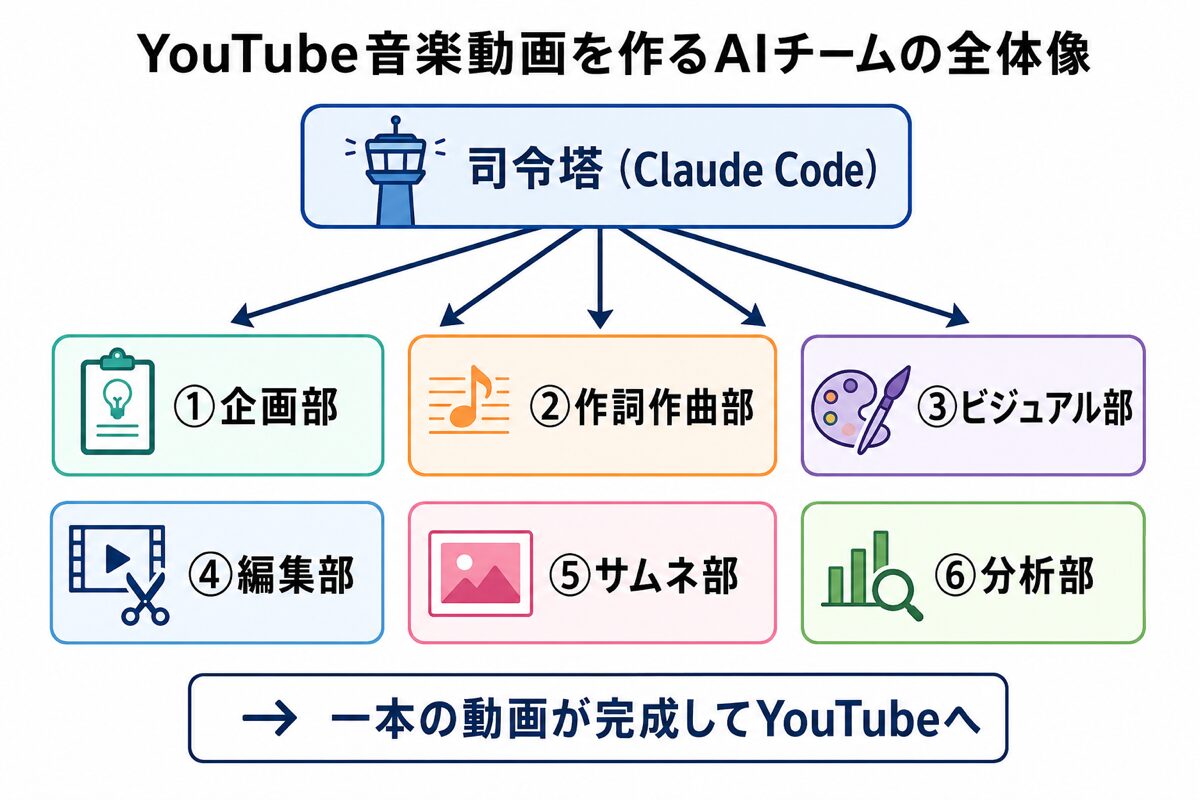 AIチーム6部門の全体像