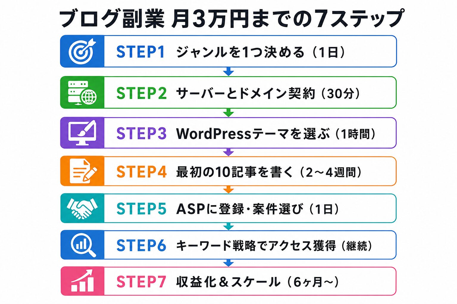月3万円までの7ステップロードマップ