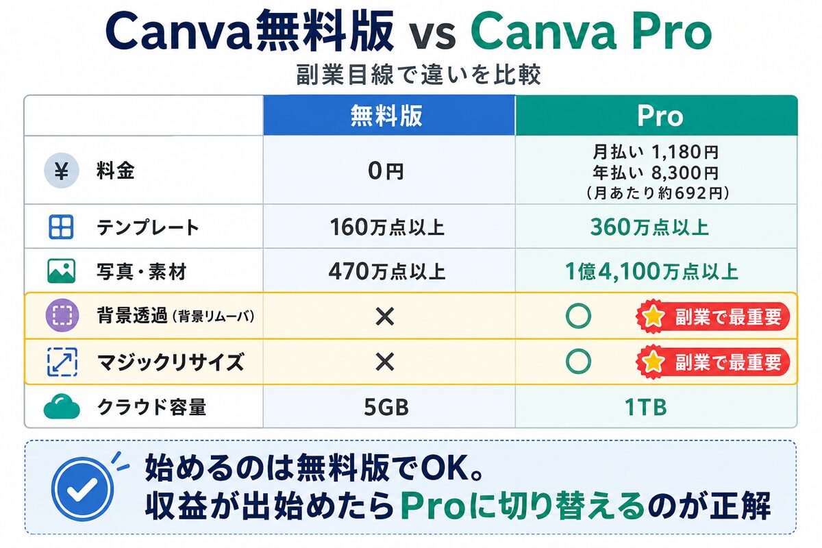 Canva無料版とCanva Proの料金・機能比較表(背景透過・マジックリサイズが副業で最重要)