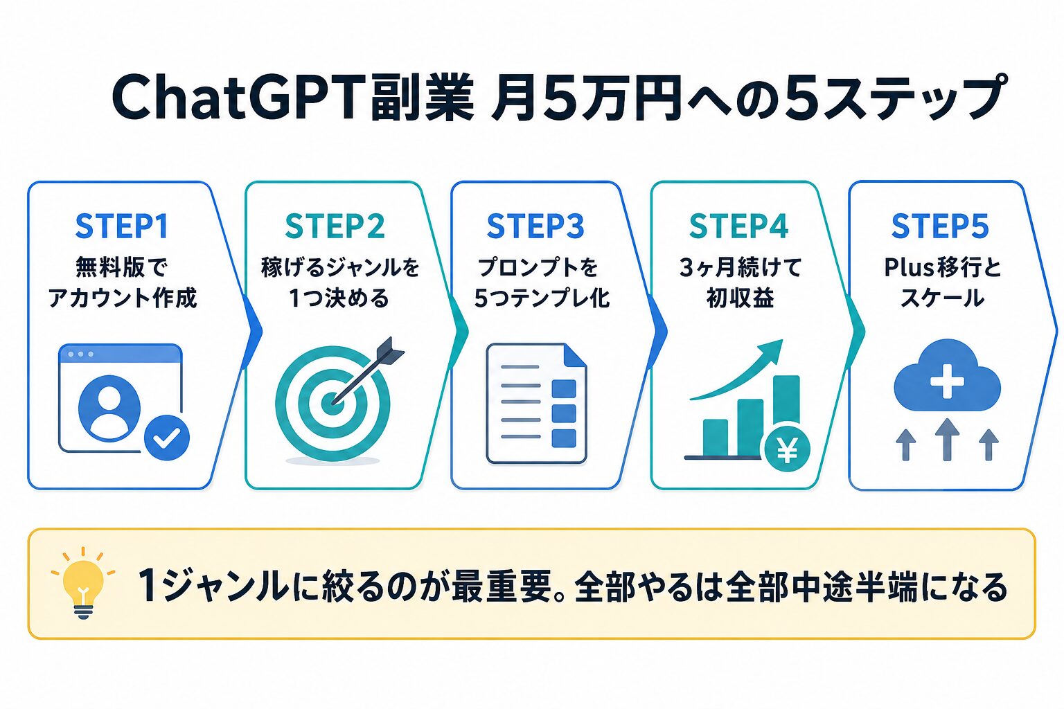 ChatGPT副業収益化ロードマップ