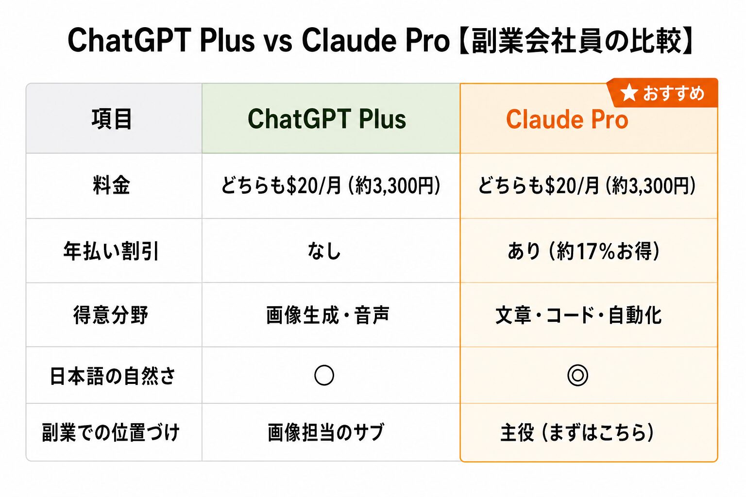 ChatGPT Plus vs Claude Pro スペック比較