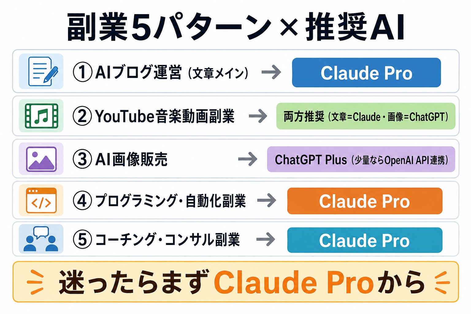 副業5パターン × 推奨AI