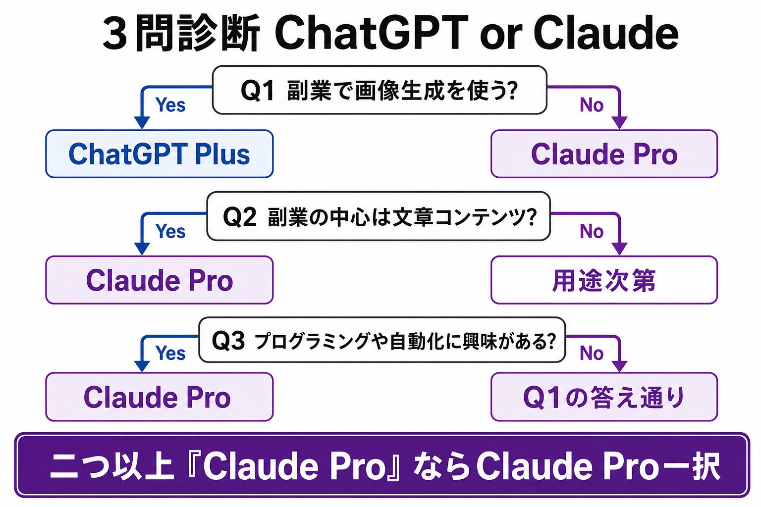 3問診断 ChatGPT or Claude